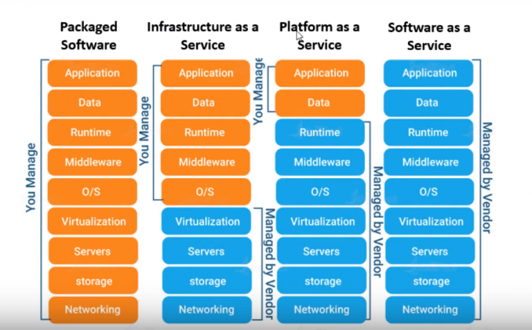 Introduction to Cloud computing | Cloud computing in 2020